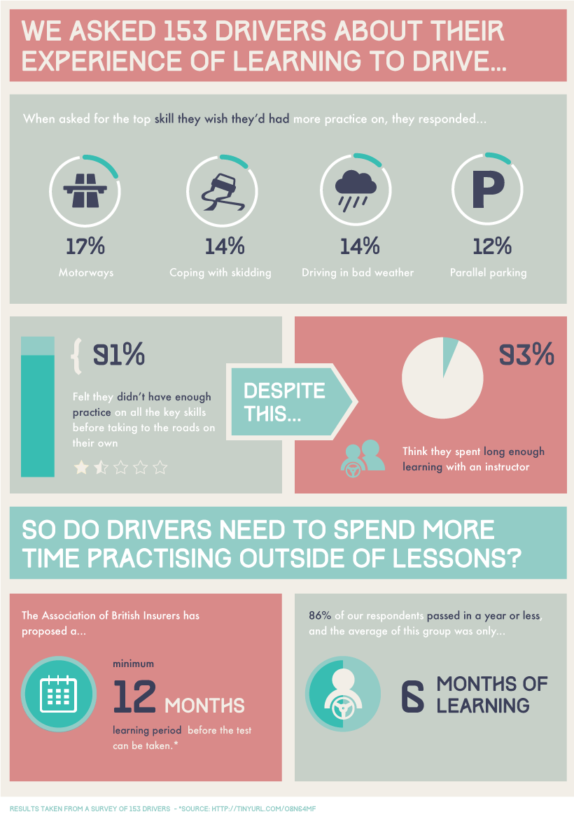 learn how to drive - survey results